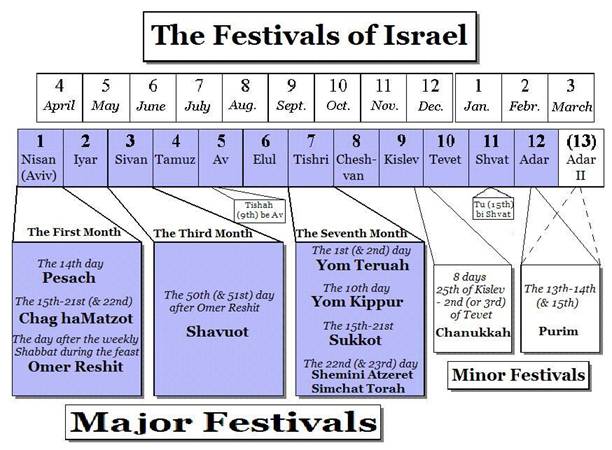 The Festivals of Israel